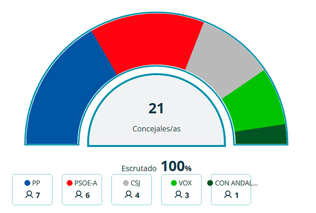 Resultados electorales 2023 en San Juan de Aznalfarache